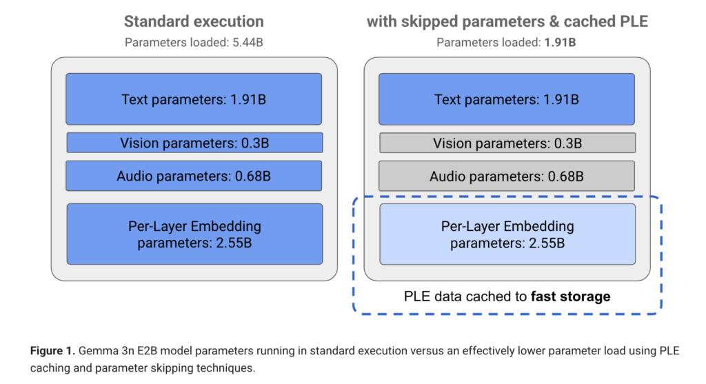 Google DeepMind Releases Gemma 3n: A Compact, High-Efficiency Multimodal AI Model for Real-Time On-Device Use